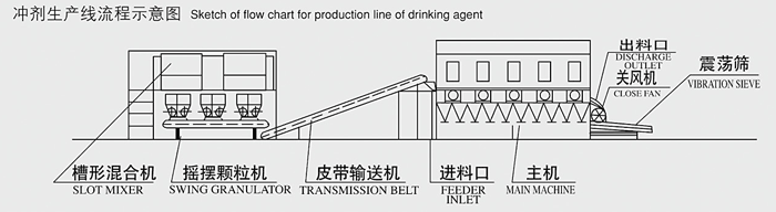 XF臥式沸騰干燥機(jī)D3